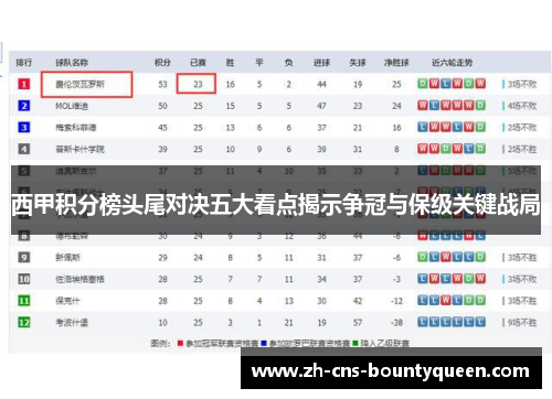 西甲积分榜头尾对决五大看点揭示争冠与保级关键战局