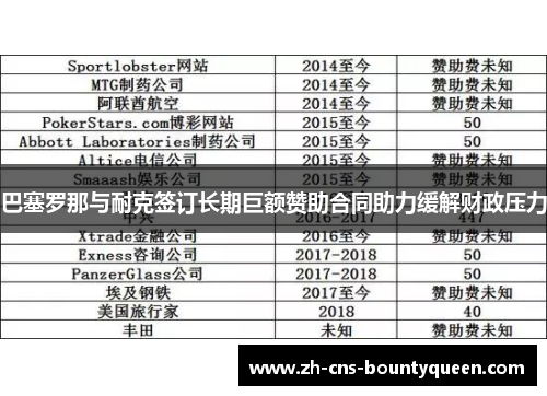 巴塞罗那与耐克签订长期巨额赞助合同助力缓解财政压力 巴塞罗那与耐克签订长期巨额赞助合同助力缓解财政压力